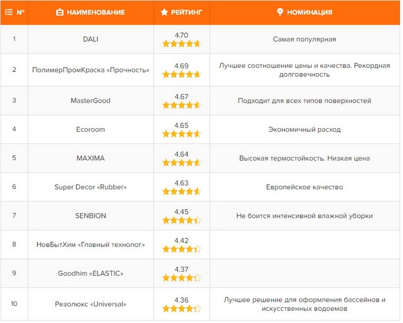 10 лучших резиновых красок — рейтинг 2021
